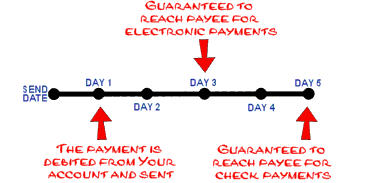 Payment time table